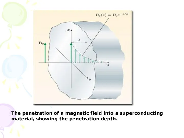 The penetration of a magnetic field into a superconducting material, showing the penetration depth.