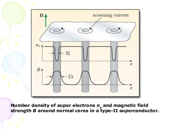 Number density of super electrons n s and magnetic field strength