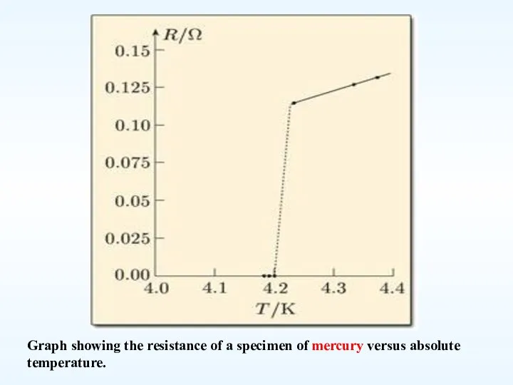 Graph showing the resistance of a specimen of mercury versus absolute temperature.