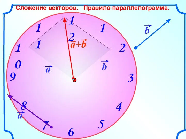 Сложение векторов. Правило параллелограмма.