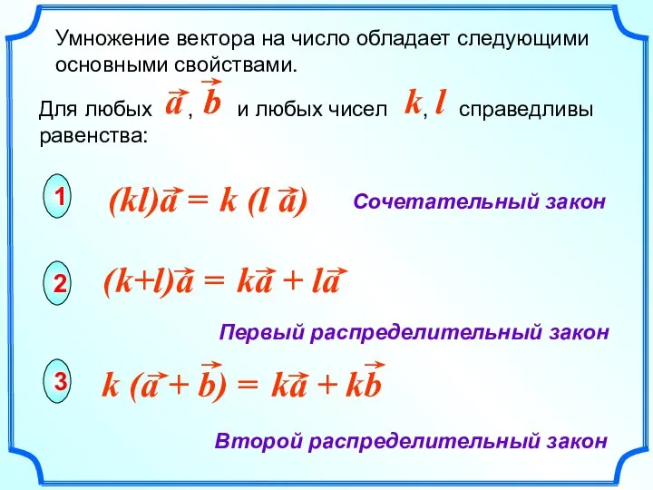 Умножение вектора на число обладает следующими основными свойствами. Сочетательный закон Первый