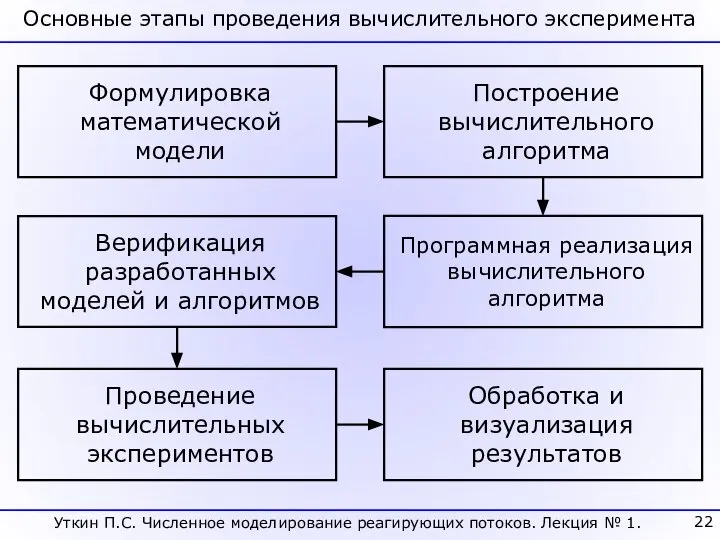 Основные этапы проведения вычислительного эксперимента Формулировка математической модели Построение вычислительного алгоритма