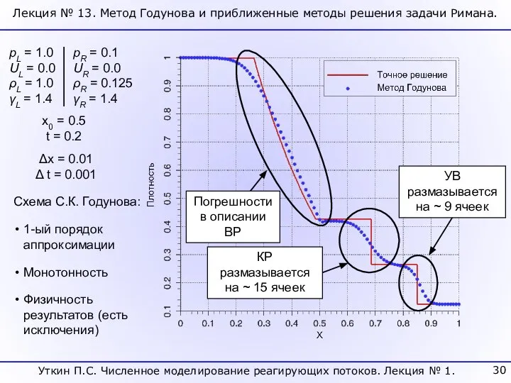 Лекция № 13. Метод Годунова и приближенные методы решения задачи Римана.