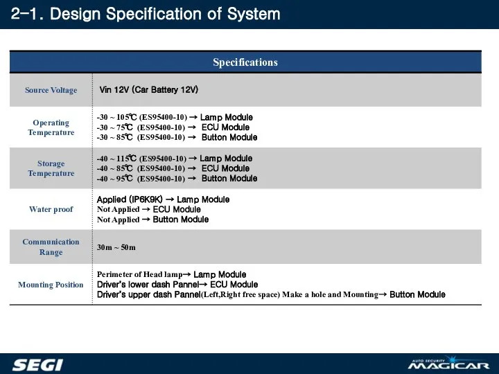 2-1. Design Specification of System