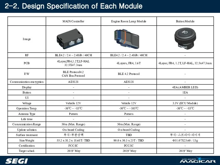 2-2. Design Specification of Each Module