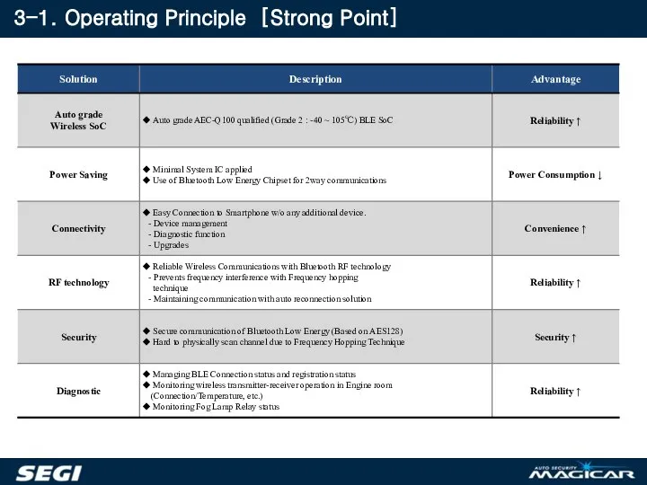 3-1. Operating Principle [Strong Point]