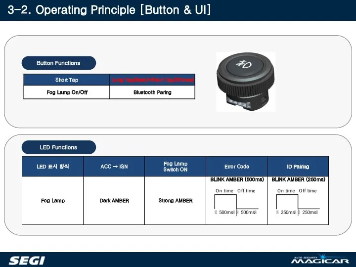 3-2. Operating Principle [Button & UI] Button Functions LED Functions