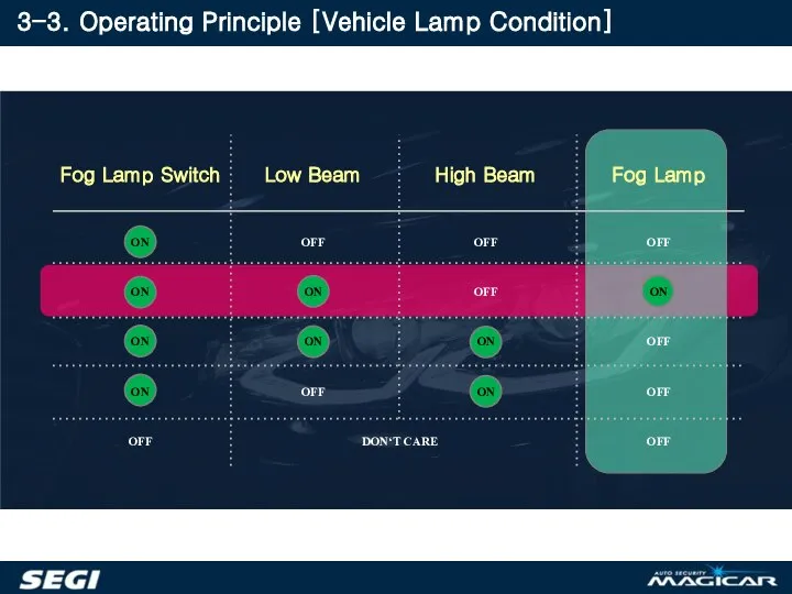 3-3. Operating Principle [Vehicle Lamp Condition]