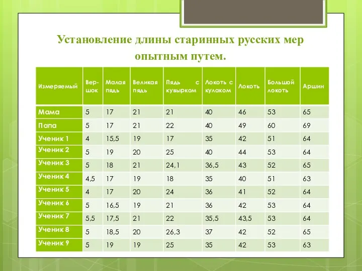 Установление длины старинных русских мер опытным путем.