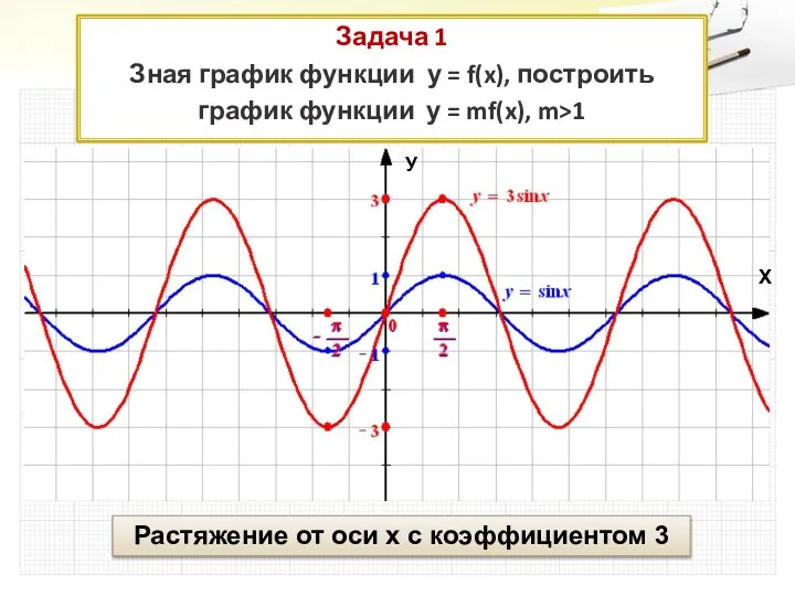 Задача 1 Зная график функции у = f(x), построить график функции