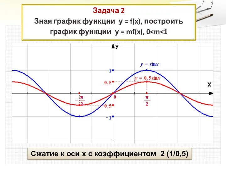 Задача 2 Зная график функции у = f(x), построить график функции