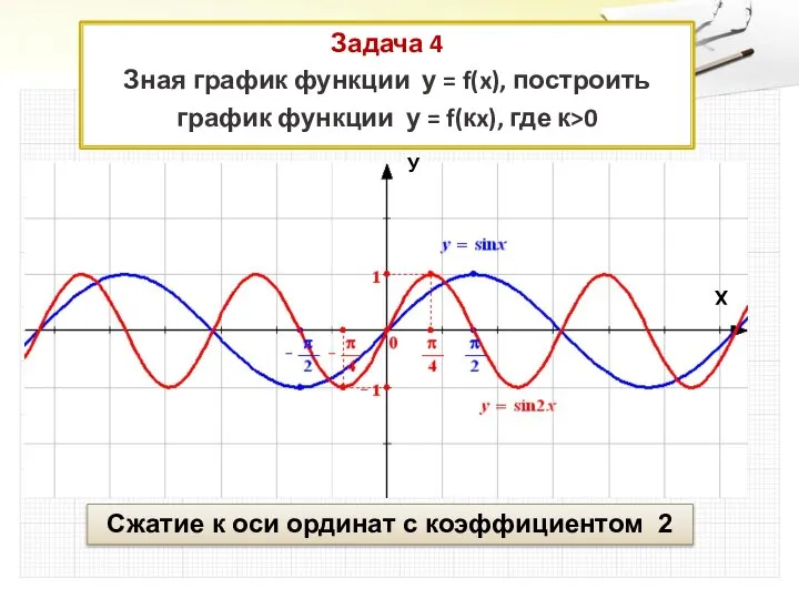 Задача 4 Зная график функции у = f(x), построить график функции