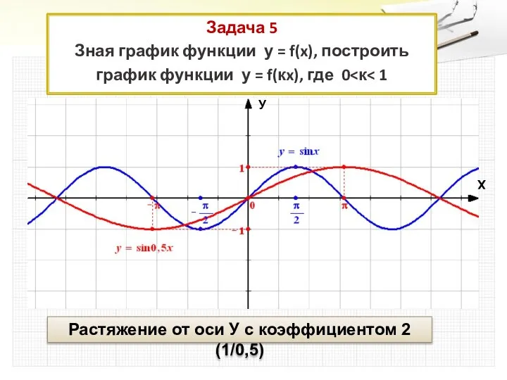 Задача 5 Зная график функции у = f(x), построить график функции