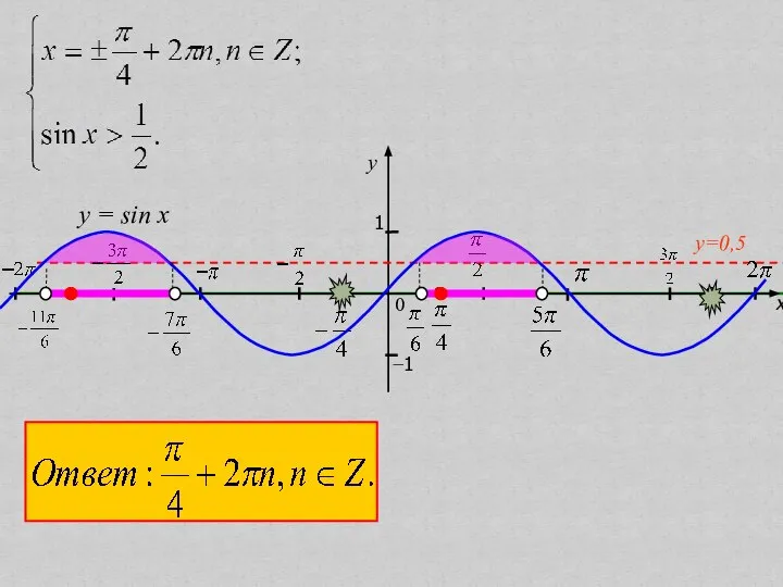 x y 1 0 −1 y=0,5 y = sin x