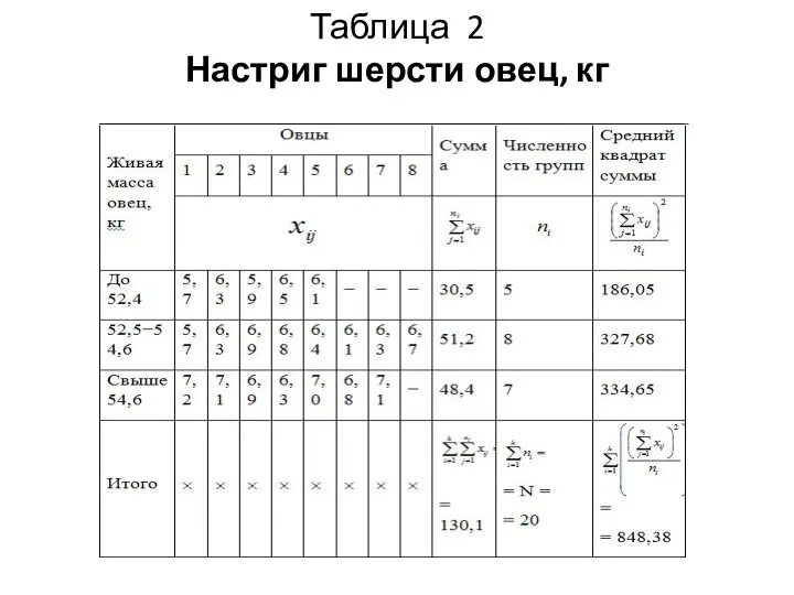 Таблица 2 Настриг шерсти овец, кг