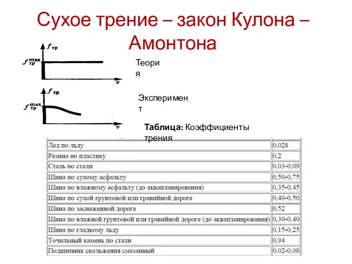 Сухое трение – закон Кулона –Амонтона Теория Эксперимент Таблица: Коэффициенты трения