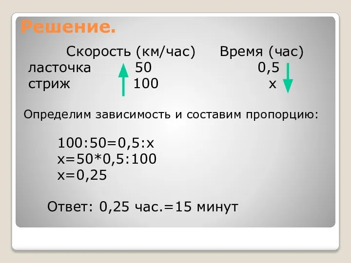 Решение. Скорость (км/час) Время (час) ласточка 50 0,5 стриж 100 х