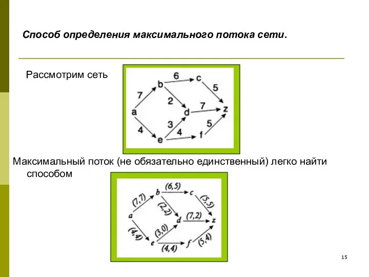 Способ определения максимального потока сети. Рассмотрим сеть Максимальный поток (не обязательно единственный) легко найти способом