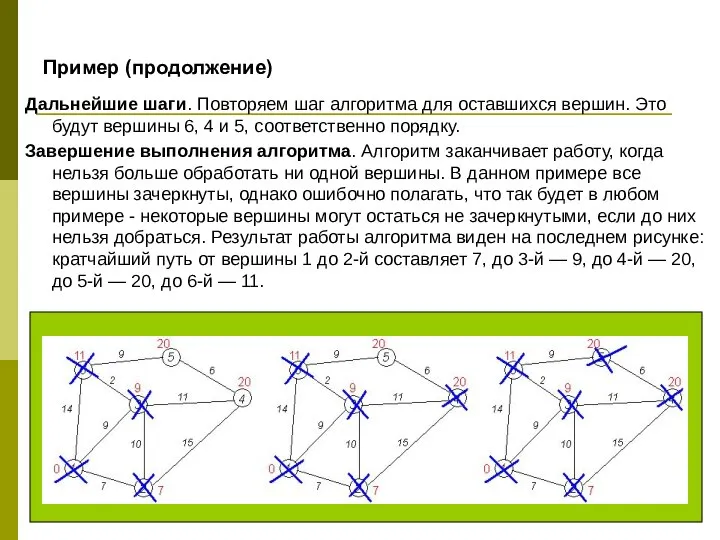 Пример (продолжение) Дальнейшие шаги. Повторяем шаг алгоритма для оставшихся вершин. Это
