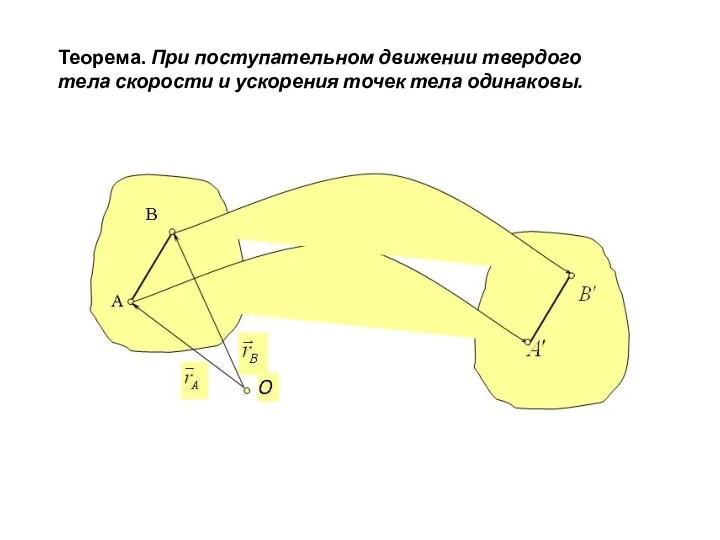 Теорема. При поступательном движении твердого тела скорости и ускорения точек тела одинаковы.