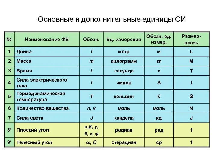 Основные и дополнительные единицы СИ