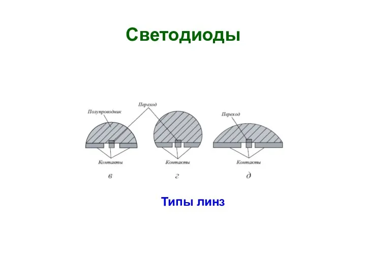 Светодиоды Типы линз