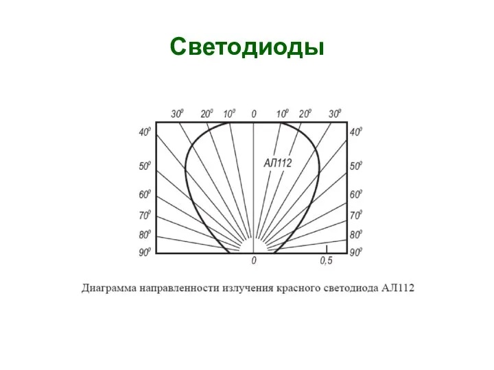 Светодиоды