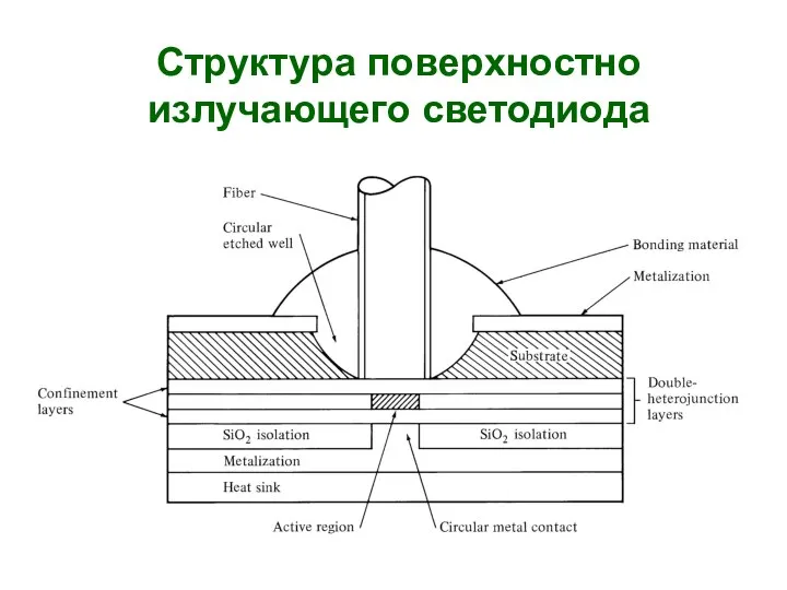 Структура поверхностно излучающего светодиода