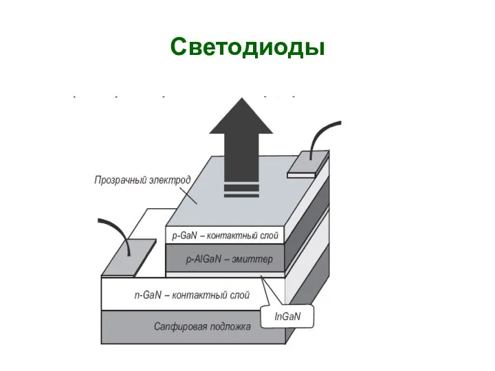 Светодиоды