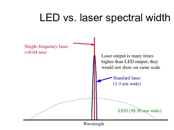 LED vs. laser spectral width Single-frequency laser ( Laser output is