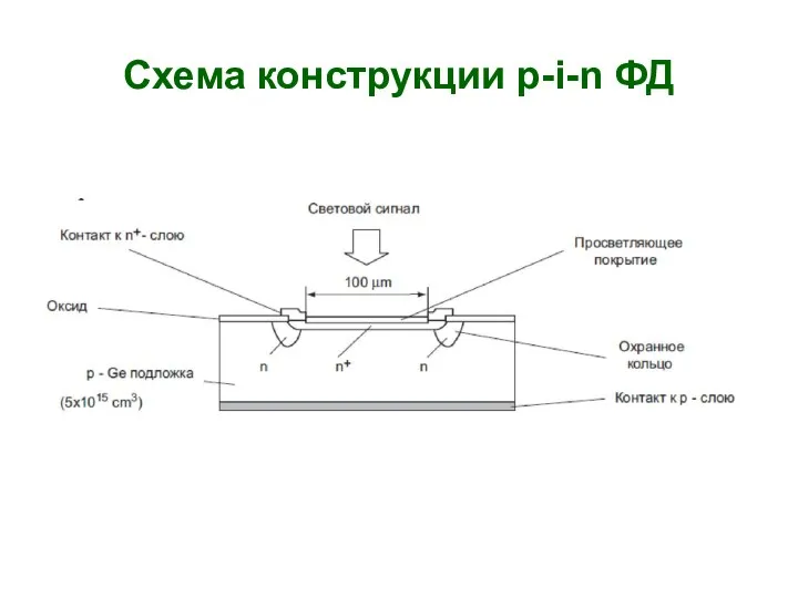 Схема конструкции p-i-n ФД