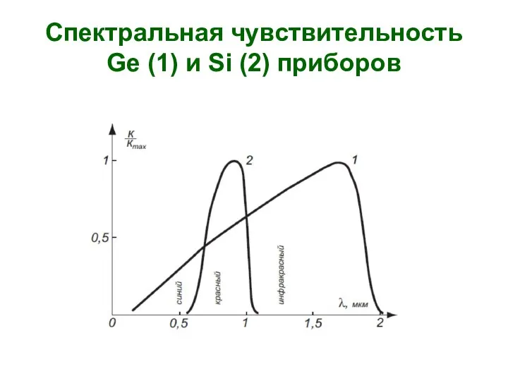 Спектральная чувствительность Ge (1) и Si (2) приборов