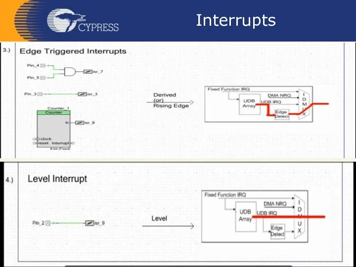 Interrupts