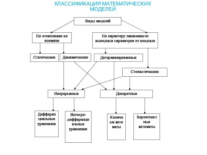 КЛАССИФИКАЦИЯ МАТЕМАТИЧЕСКИХ МОДЕЛЕЙ