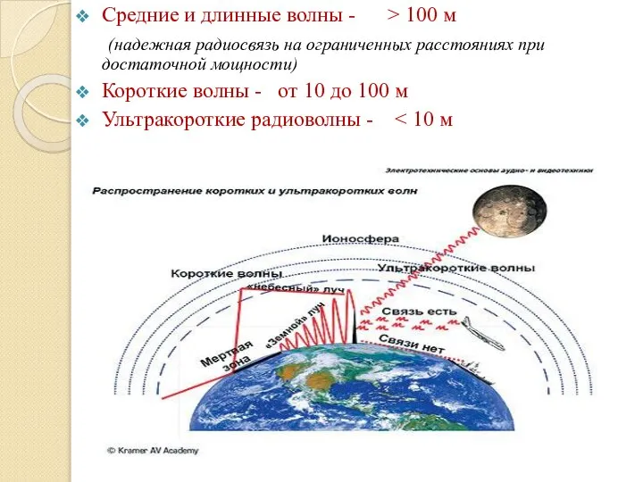 Средние и длинные волны - > 100 м (надежная радиосвязь на