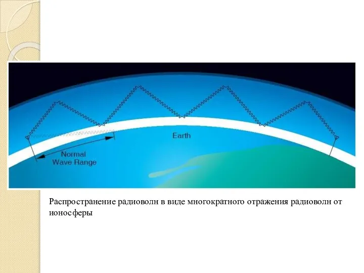 Распространение радиоволн в виде многократного отражения радиоволн от ионосферы