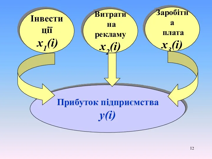 Прибуток підприємства у(i) Інвестиції х1(i) Витрати на рекламу х2(і) Заробітна плата х3(і)