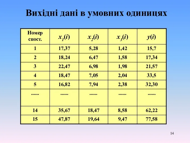 Вихідні дані в умовних одиницях