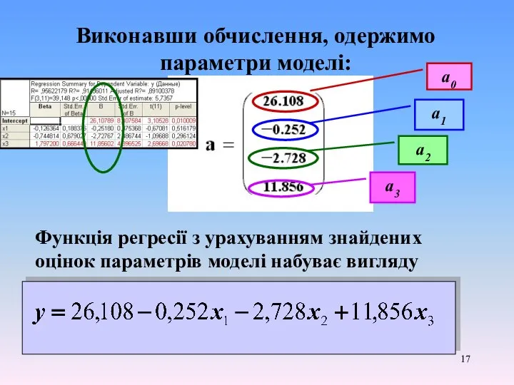 Виконавши обчислення, одержимо параметри моделі: Функція регресії з урахуванням знайдених оцінок