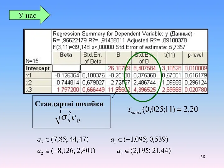 Стандартні похибки У нас
