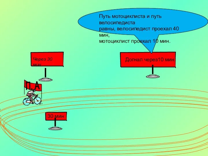 Путь мотоциклиста и путь велосипедиста равны, велосипедист проехал 40 мин, мотоциклист проехал 10 мин.