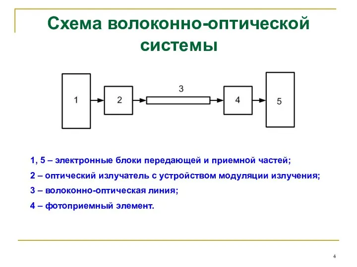 Схема волоконно-оптической системы 1, 5 – электронные блоки передающей и приемной