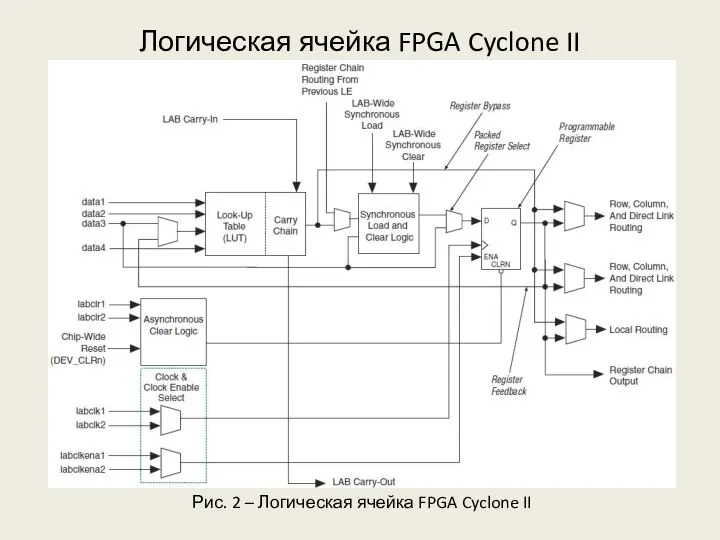 Логическая ячейка FPGA Cyclone II Рис. 2 – Логическая ячейка FPGA Cyclone II