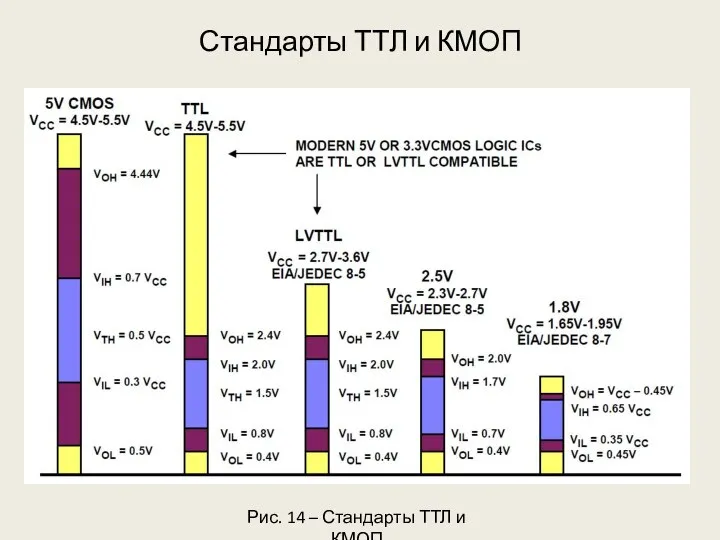 Стандарты ТТЛ и КМОП Рис. 14 – Стандарты ТТЛ и КМОП