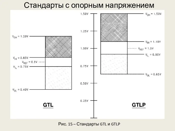 Стандарты с опорным напряжением Рис. 15 – Стандарты GTL и GTLP