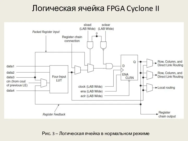 Логическая ячейка FPGA Cyclone II Рис. 3 – Логическая ячейка в нормальном режиме