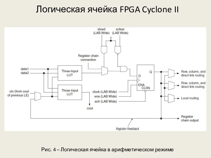 Логическая ячейка FPGA Cyclone II Рис. 4 – Логическая ячейка в арифметическом режиме