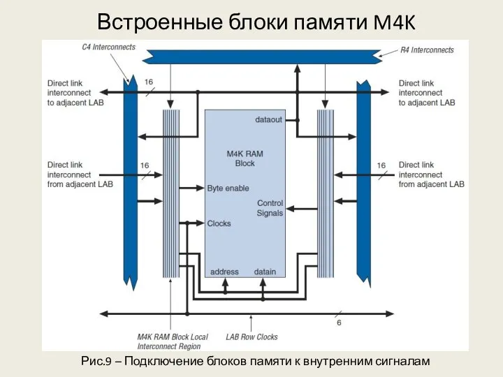 Встроенные блоки памяти M4K Рис.9 – Подключение блоков памяти к внутренним сигналам