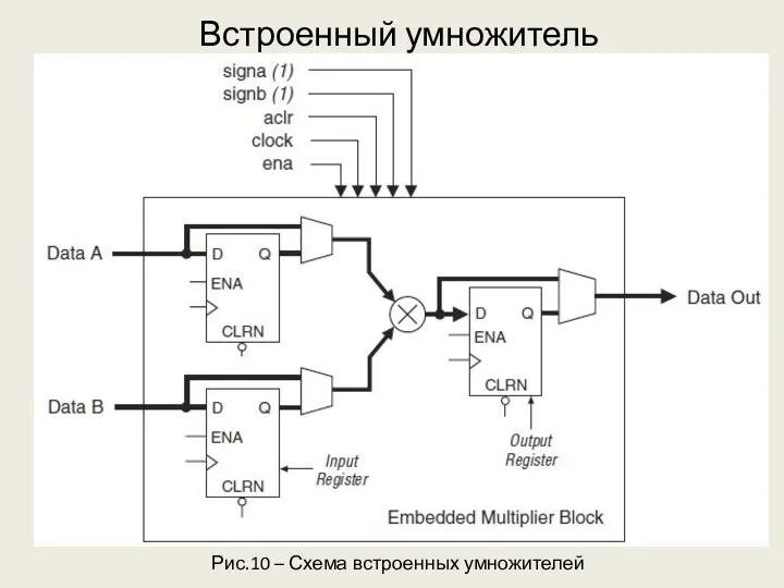 Встроенный умножитель Рис.10 – Схема встроенных умножителей