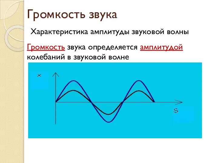 Громкость звука Характеристика амплитуды звуковой волны Громкость звука определяется амплитудой колебаний в звуковой волне